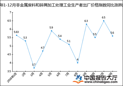 2018年中國非金屬與金屬廢料碎屑加工處理工業(yè)生產(chǎn)者出廠價格指數(shù)分析