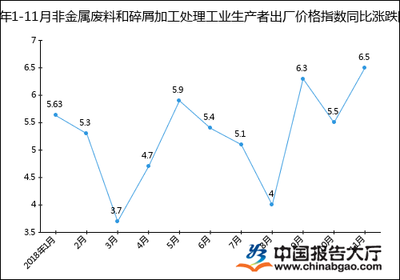 2018年1-11月金屬廢料和碎屑加工處理工業(yè)生產(chǎn)者出廠價格指數(shù)統(tǒng)計分析